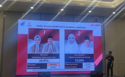 Survei Rakata : Paslon Walikota Bandar Lampung Pertahana, Eva – Deddy Menang Telak Quick Count Pilkada 2024