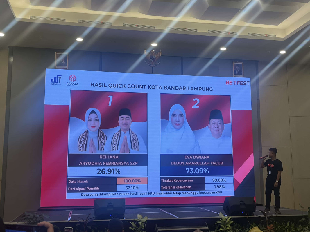 Survei Rakata : Paslon Walikota Bandar Lampung Pertahana, Eva – Deddy Menang Telak Quick Count Pilkada 2024